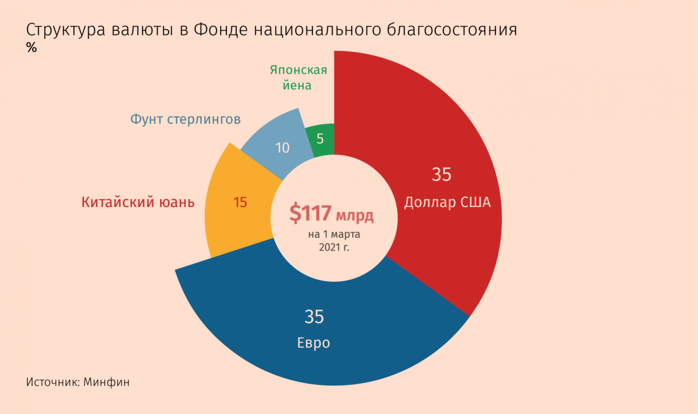 Фонд национального благосостояния представляет собой