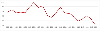 Энергетические субсидии от России (нефть, нефтепродукты, газ) в % ВВП Беларуси