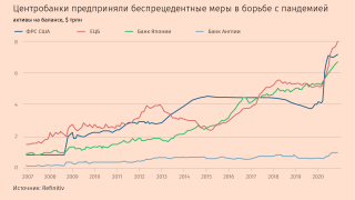 Масштабная поддержка денежных и фискальных властей – один из факторов, обеспечивающих быстрое восстановление. По оценке Morgan Stanley, активы на балансе четырех ведущих центробанков к концу года достигнут $29 трлн (почти вдвое больше, чем в конце 2019 г.) и в 2021 г. увеличатся еще на $3,4 трлн. Если экономический рост застопорится и инфляция не оживится, центробанки могут увеличить скупку активов, считают в Credit Suisse